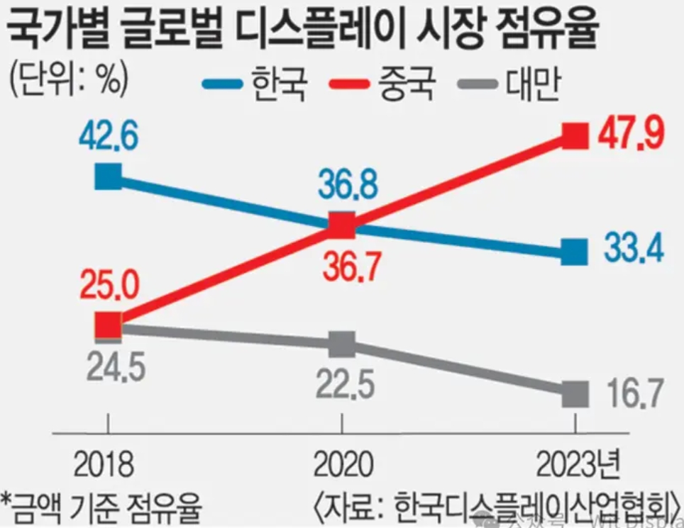 韓國oled中國市場份額.png 韓國oled中國市場份額.png