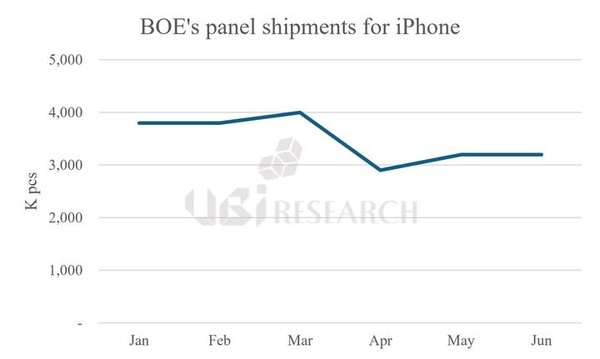 京東方每月的iphone OLED面板出貨量.png 京東方每月的iphone OLED面板出貨量.png